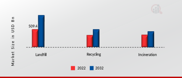 Industrial Waste Management Market, by Service, 2022 & 2032 (USD Billion)