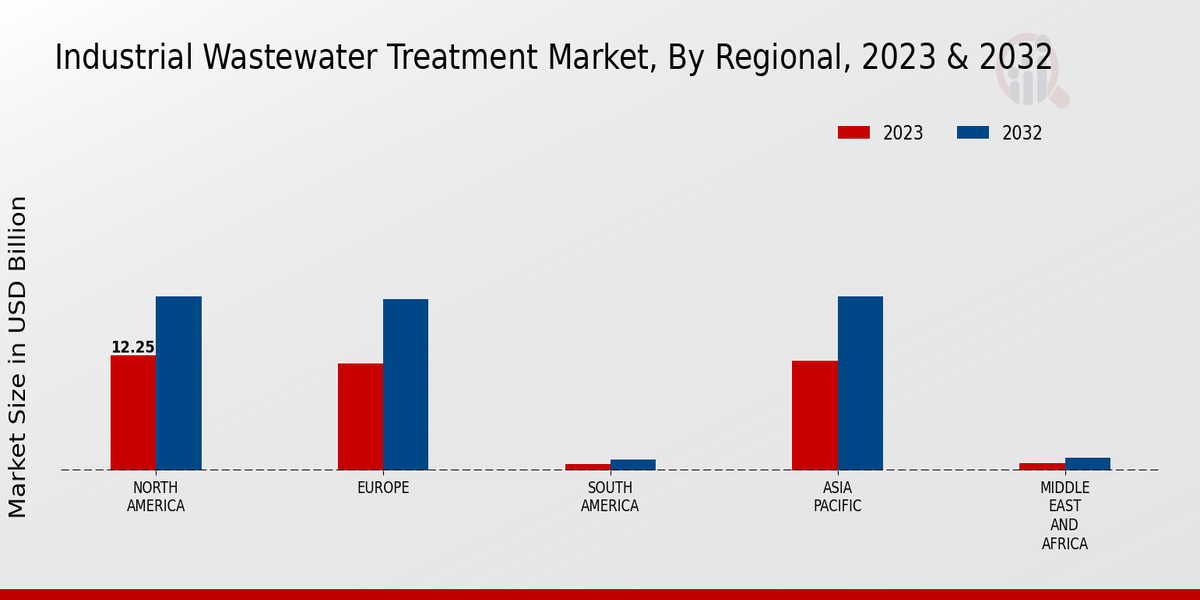 Industrial Wastewater Treatment Market Regional Insights