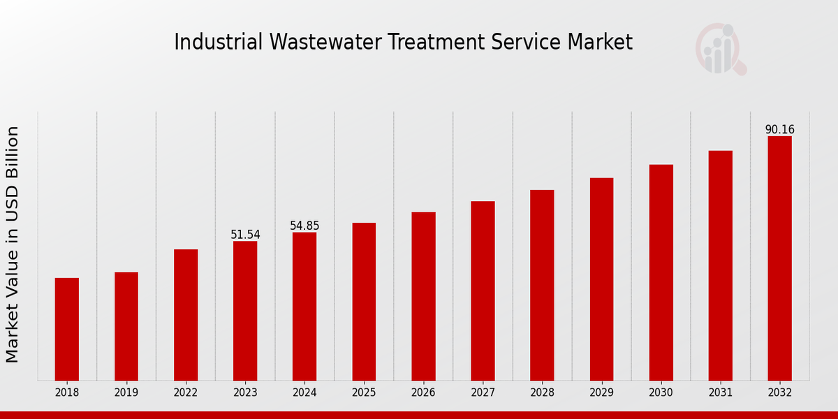 Industrial Wastewater Treatment Service Market