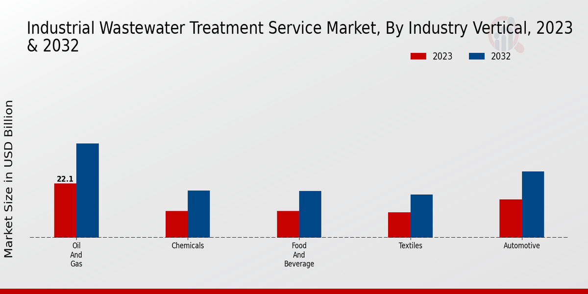 Industrial Wastewater Treatment Service Market Vertical Insights