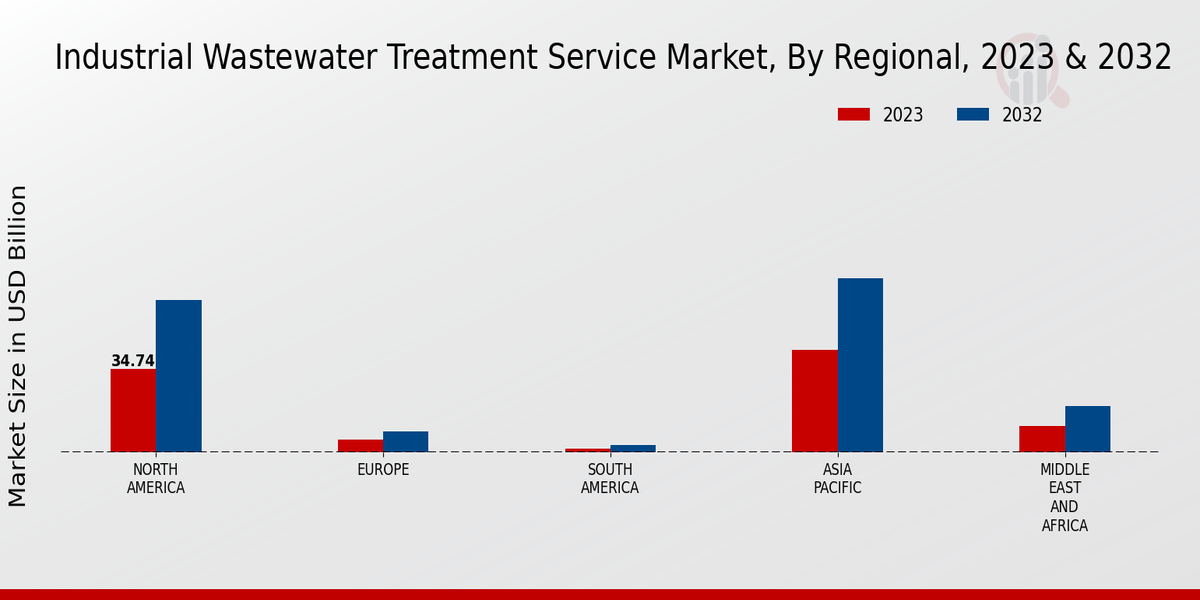 Industrial Wastewater Treatment Service Market Regional Insights