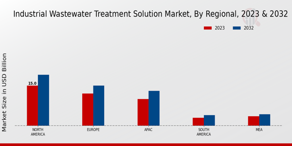 Industrial Wastewater Treatment Solution Market Regional