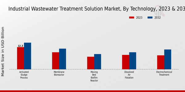 Industrial Wastewater Treatment Solution Market Technology