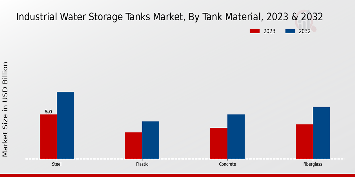 Industrial Water Storage Tanks Market Tank Material Insights  