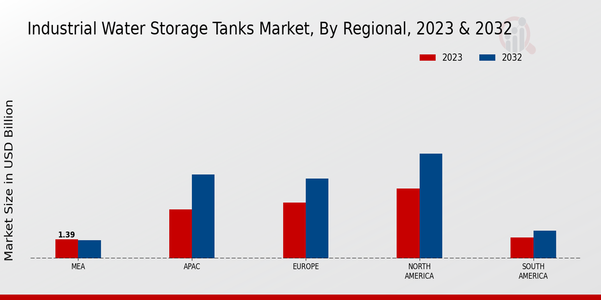 Industrial Water Storage Tanks Market Regional Insights  