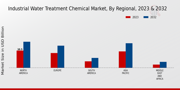 Industrial Water Treatment Chemical Market Regional