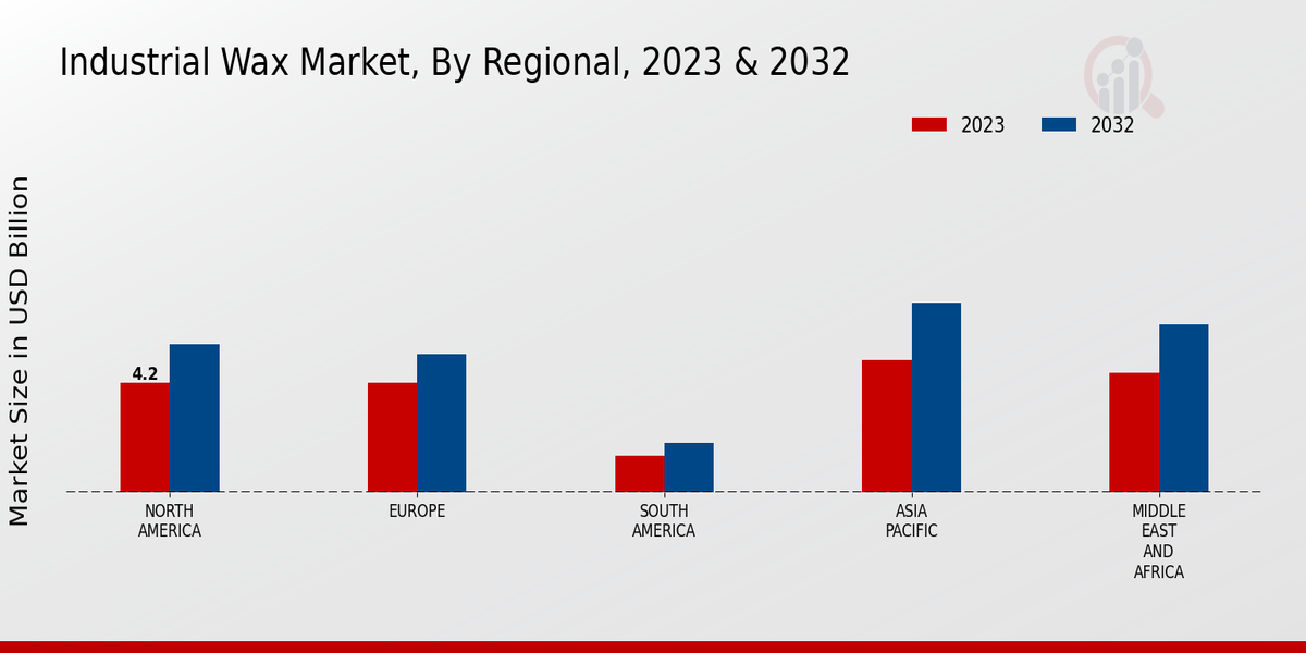 Industrial Wax Market Regional