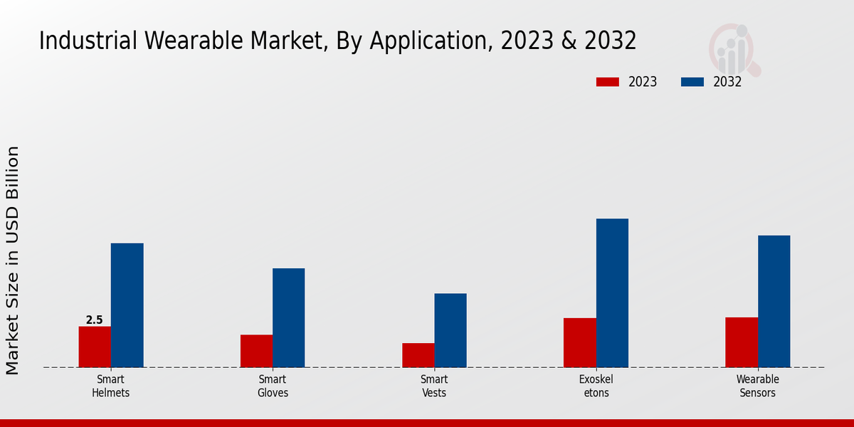 Industrial Wearable Market Application Insights