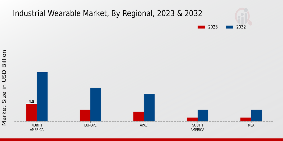 Industrial Wearable Market Regional Insights