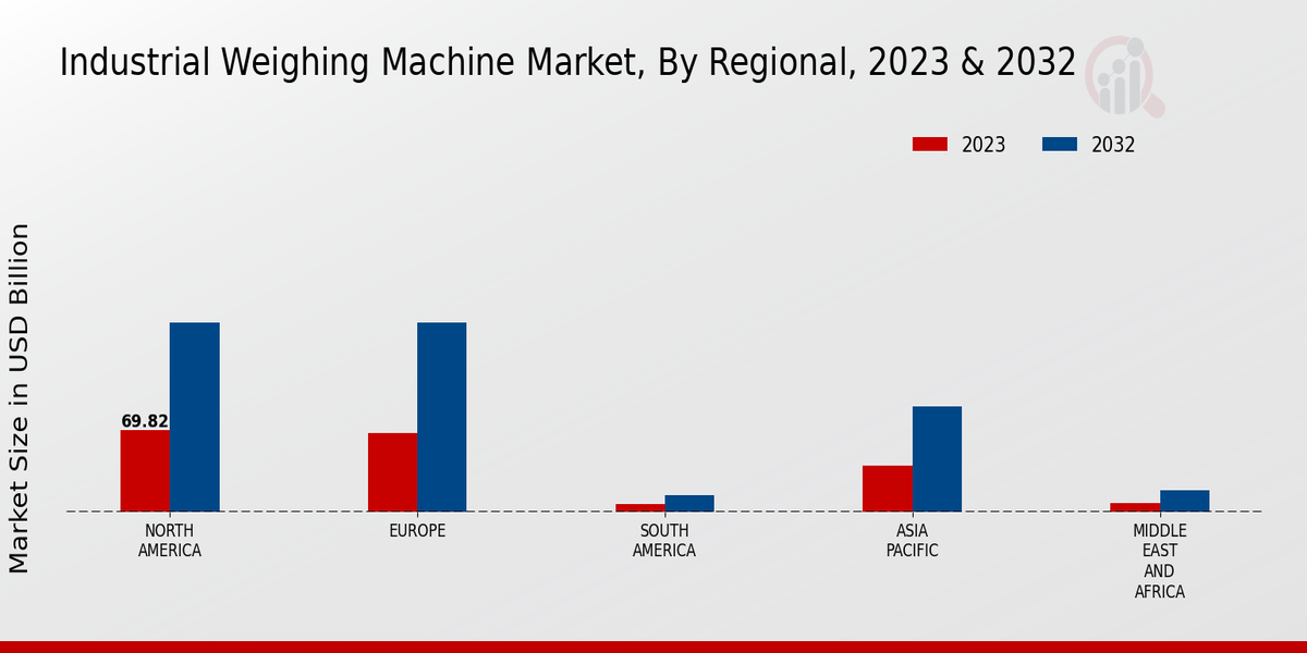 Industrial Weighing Machine Market Regional Insights