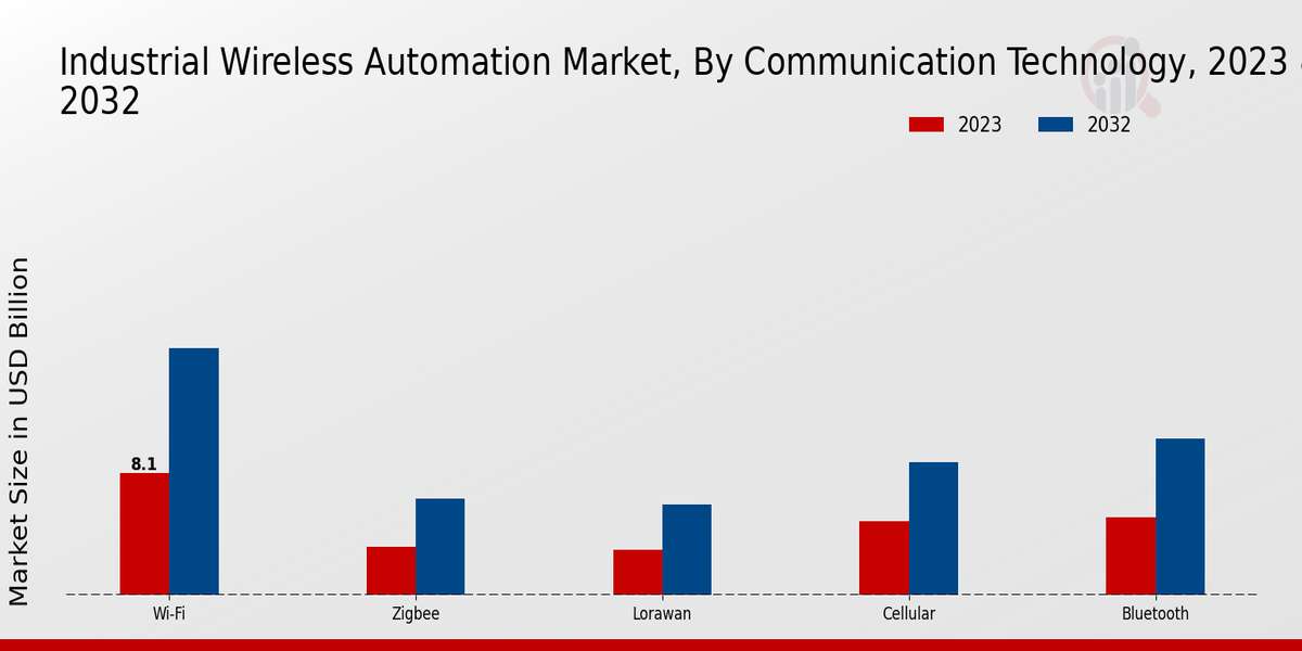 Industrial Wireless Automation Market Communication Technology Insights Â