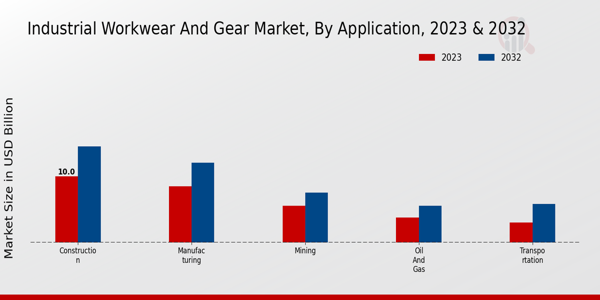 Industrial Workwear and Gear Market Application Insights