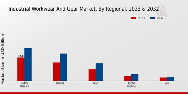 Industrial Workwear and Gear Market Regional Insights