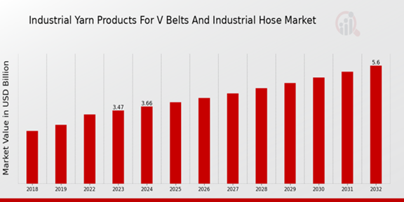 Industrial Yarn Products for V Belts and Industrial Hose Market Overview