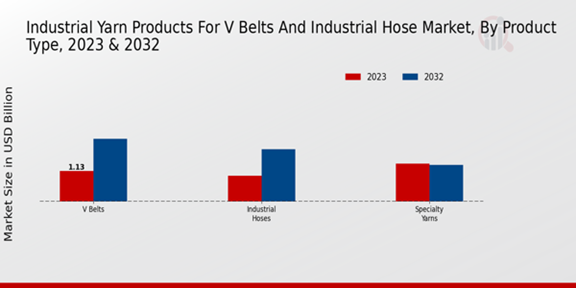Industrial Yarn Products for V Belts and Industrial Hose Market Product Type