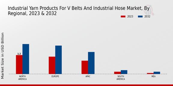 Industrial Yarn Products for V Belts and Industrial Hose Market Regional