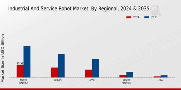 Industrial and Service Robot Market Regional Insights