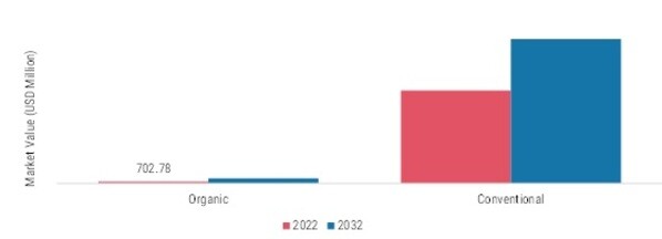 Industrial Sugar Market, by Category, 2022 & 2032