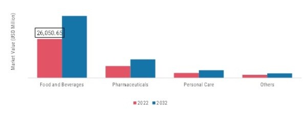 Industrial Sugar Market, by End Use, 2022 & 2032