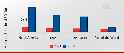 Industry 4.0 Market SHARE BY REGION 2021