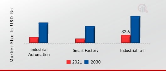 Industry 4.0 Market, by Technology, 2021 & 2030