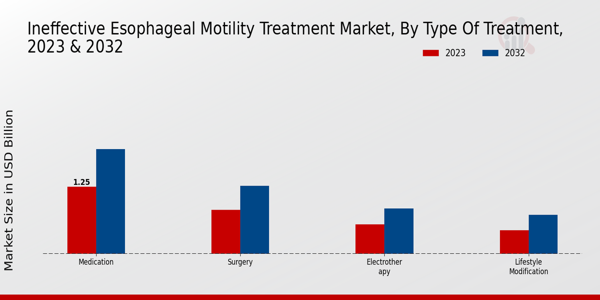 Ineffective Esophageal Motility Treatment Market ,By Type Treatment 2023 & 2032