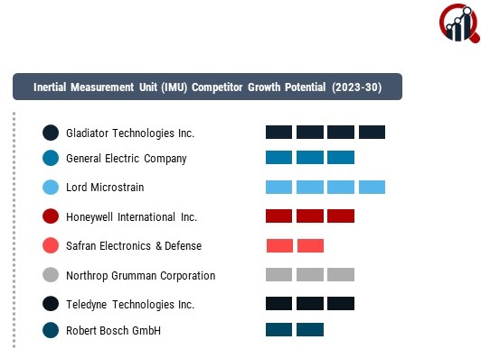 Inertial Measurement Unit (IMU) Market 