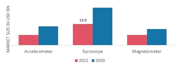 Inertial Measurement Unit (IMU) Market, by Component, 2022 & 2030 