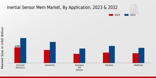 Inertial Sensor MEM Market, by Application 2023 & 2032