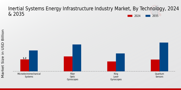 Inertial Systems Energy Infrastructure Market Technology Insights