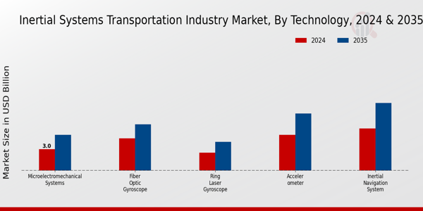 Inertial_Systems_Transportation_Industry_Market_2