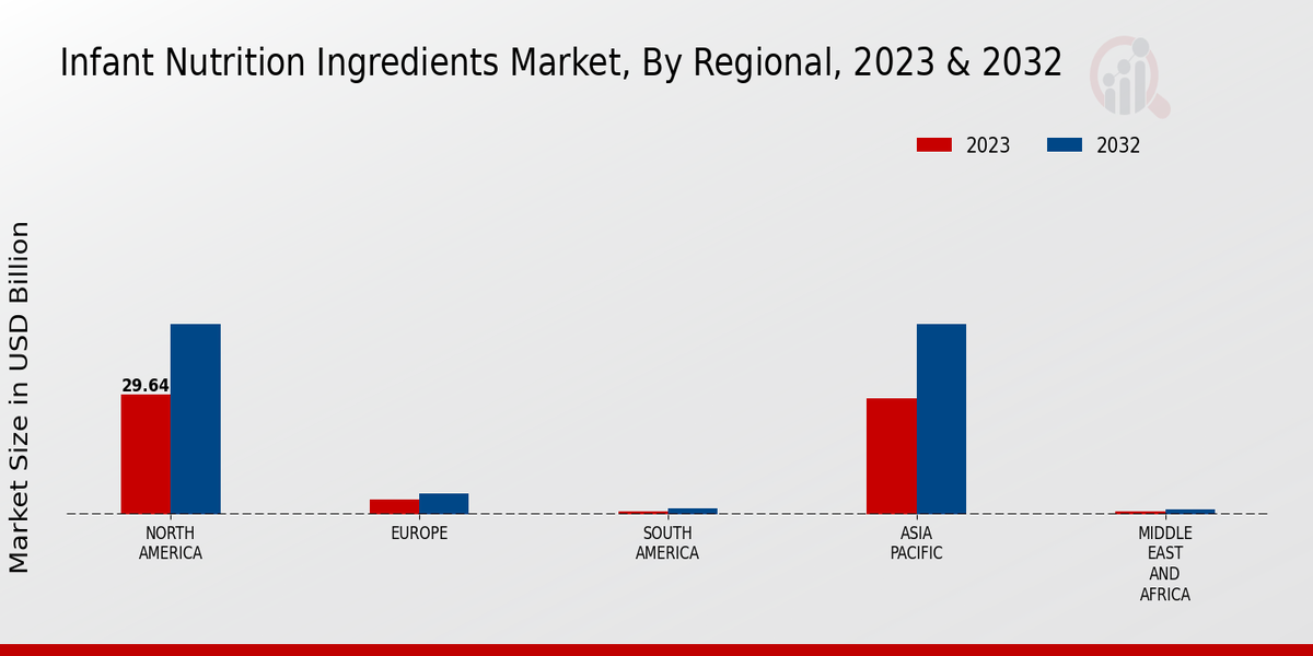 Infant Nutrition Ingredients Market Regional Insights