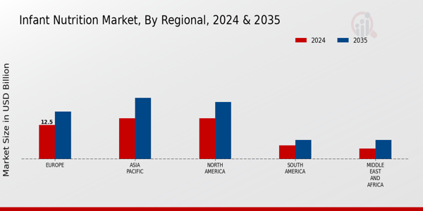 Infant Nutrition Market Regional Insights