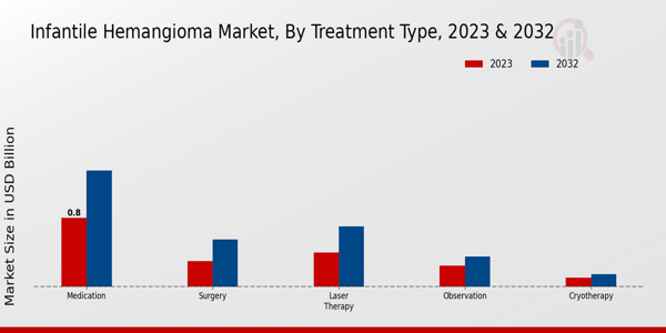 Infantile Hemangioma Market Treatment Type Insights  