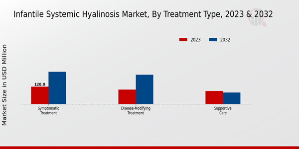 Perspectivas sobre el tipo de tratamiento del mercado de hialinosis sistémica infantil 