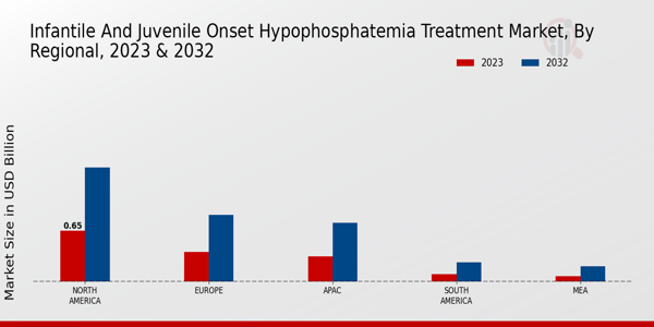 Infantile and Juvenile Onset Hypophosphatemia Treatment Market Regional Insights