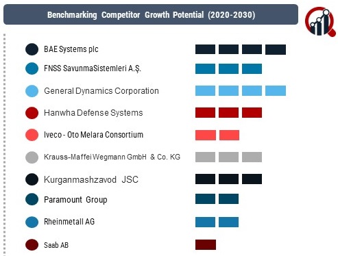 Infantry Fighting Vehicle Market