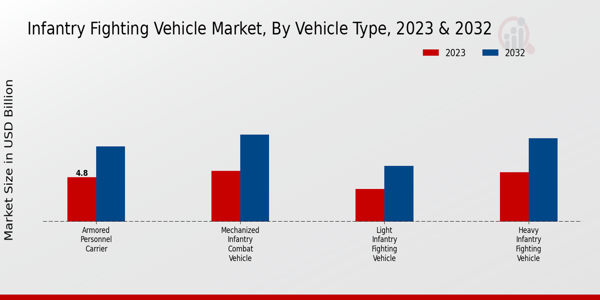 Infantry Fighting Vehicle Market