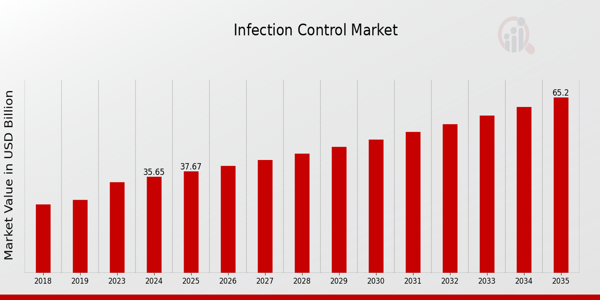 Infection Control Market Overview