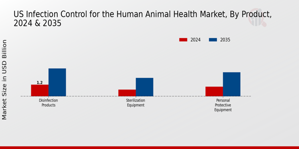 Infection Control for the Human Animal Health Market Product Insights 