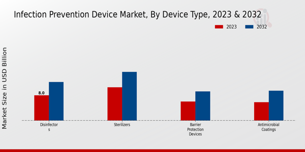 Infection Prevention Device Market By Device Type