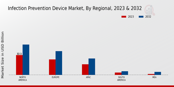 Infection Prevention Device Market By Region