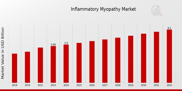 Global Inflammatory Myopathy Market Overview