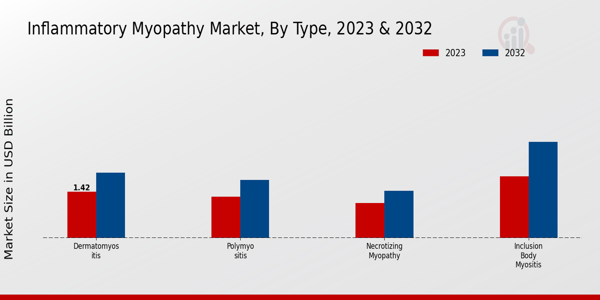 Inflammatory Myopathy Market Type Insights  