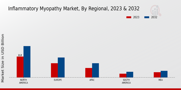 Inflammatory Myopathy Market Regional Insights  