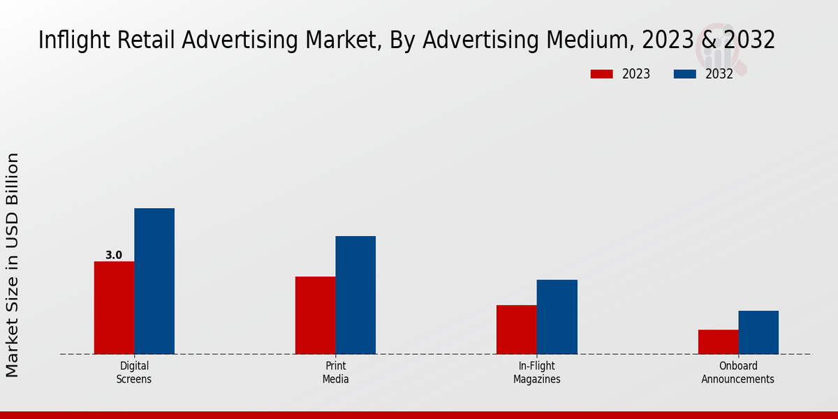 Inflight Retail Advertising Market By Advertising Medium 2023 & 2032