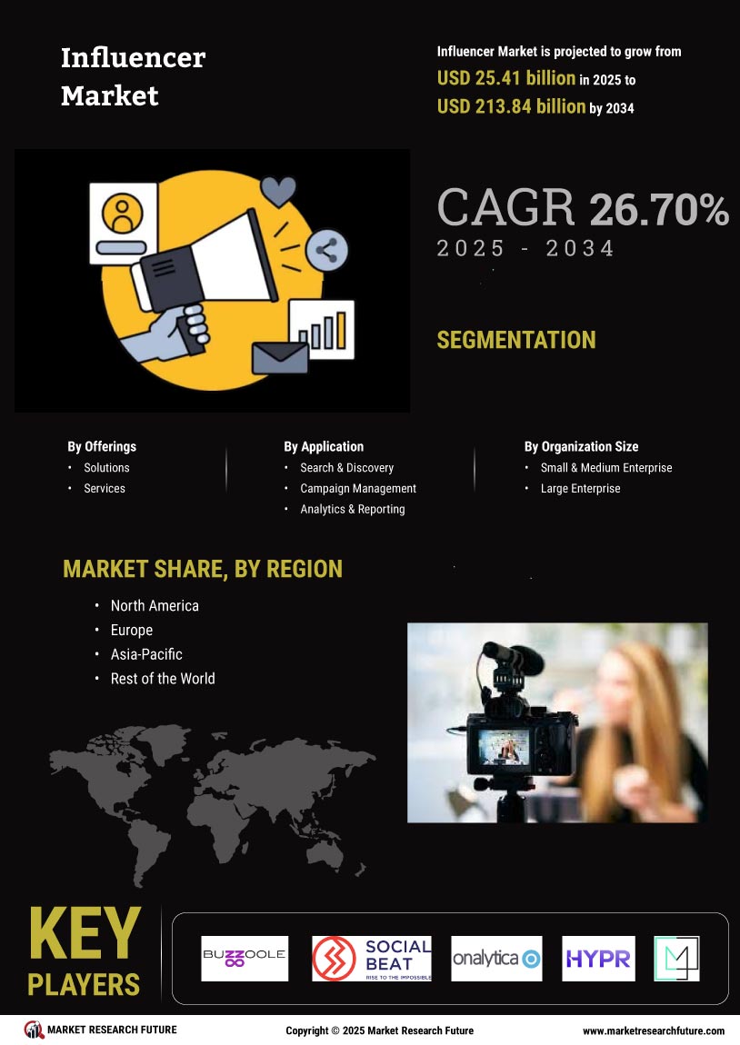 Influencer Market Research Report – Forecast till 2035 Infographic