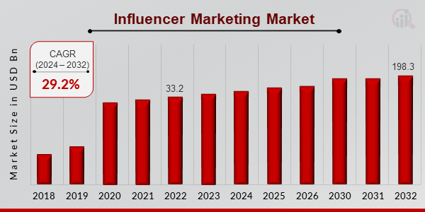 Influencer Marketing Market Overview