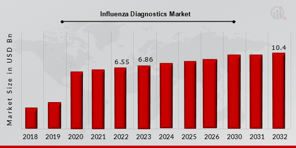  Influenza Diagnostics Market overview