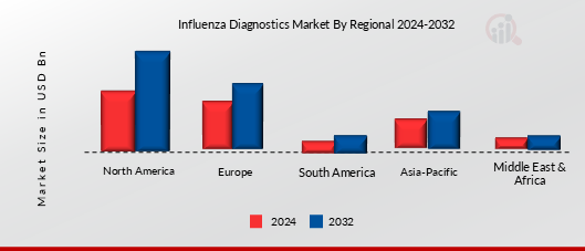 Influenza Diagnostics Market Regional Insights